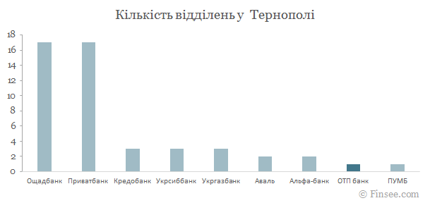 ОТП банк у Тернополі - порівняння кількості відділень з іншими банками ОТП банк Тернополь 2019