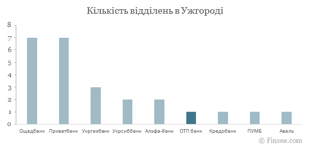 ОТП банк в Ужгороді - порівняння кількості відділень з іншими банками ОТП банк Ужгород 2019