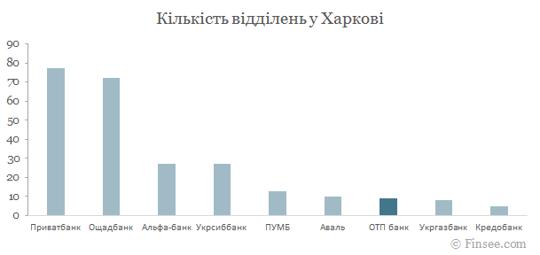 ОТП банк у Харкові - порівняння кількості відділень з іншими банками ОТП банк Харьков 2019