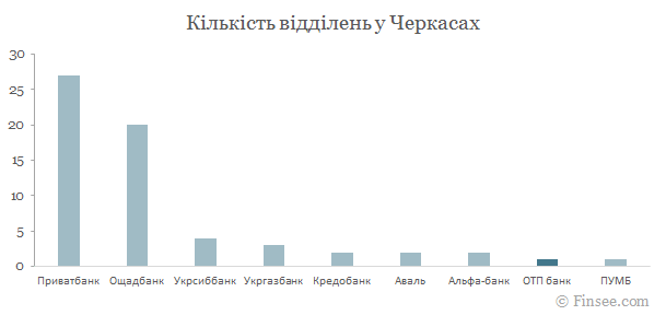 ОТП банк у Черкасах - порівняння кількості відділень з іншими банками ОТП банк Черкасы 2019