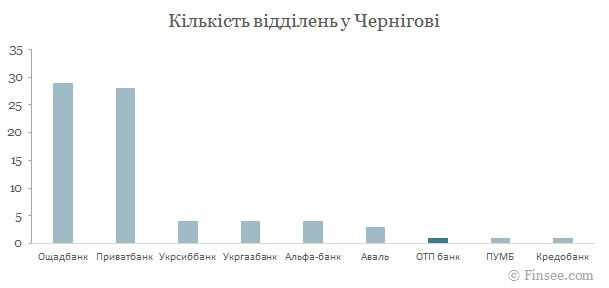 ОТП банк у Чернігові - порівняння кількості відділень з іншими банками ОТП банк Чернигов 2019