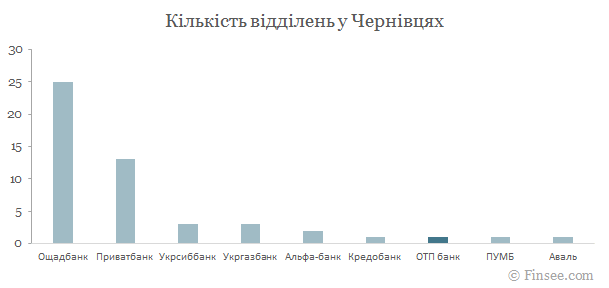 ОТП банк у Чернівцях - порівняння кількості відділень з іншими банками ОТП банк Черновцы 2019