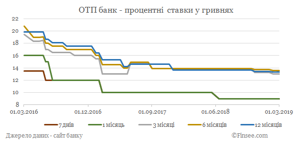ОТП банк депозиты гривны - динамика процентных ставок