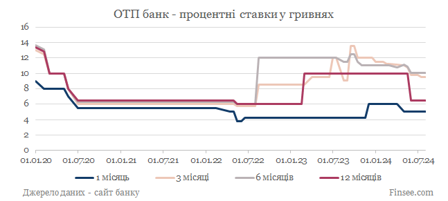 ОТП банк депозиты гривны - динамика процентных ставок