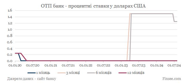 ОТП банк депозиты доллары США - динамика процентных ставок