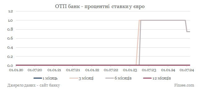 ОТП банк депозиты евро - динамика процентных ставок