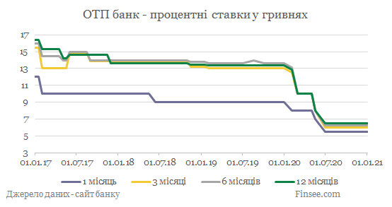ОТП банк депозиты гривны - динамика процентных ставок