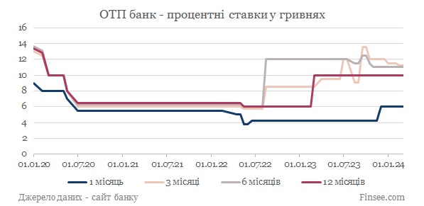 ОТП банк депозиты гривны - динамика процентных ставок
