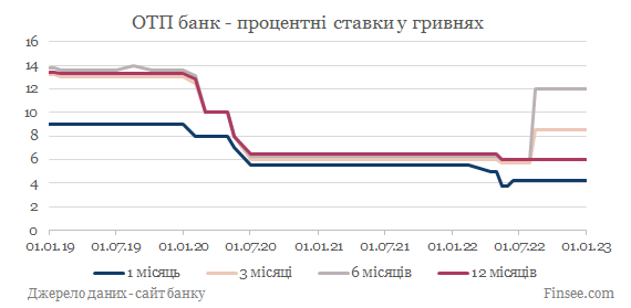 ОТП банк депозиты гривны - динамика процентных ставок