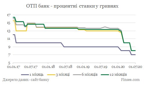 ОТП банк депозиты гривны - динамика процентных ставок