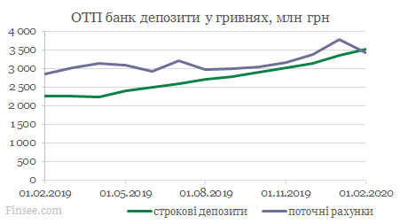 ОТП банк динамика депозитов гривны