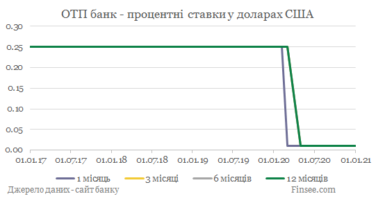 ОТП банк депозиты доллары США - динамика процентных ставок