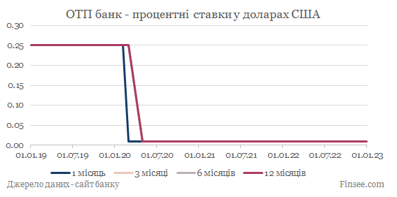 ОТП банк депозиты доллары США - динамика процентных ставок
