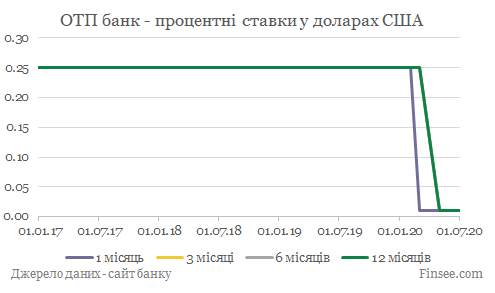 ОТП банк депозиты доллары США - динамика процентных ставок