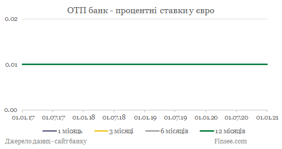 ОТП банк депозиты евро - динамика процентных ставок