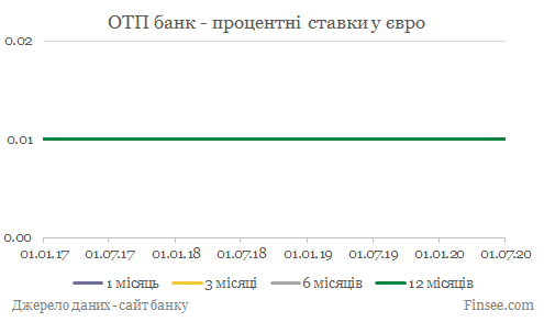 ОТП банк депозиты евро - динамика процентных ставок