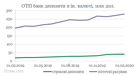 ОТП банк динамика депозитов доллары и евро