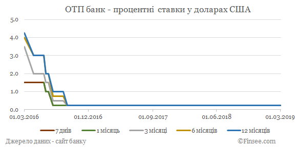 ОТП банк депозиты доллары США - динамика процентных ставок