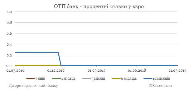 ОТП банк депозиты евро - динамика процентных ставок