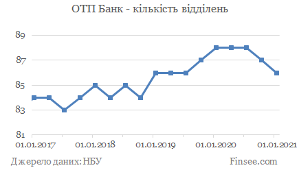 ОТП банк - кількість відділень ОТП банк - количество отделений