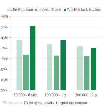 ОТП сравнение процентных ставок: Elle Platinum, Tickets Travel, World Black Edition