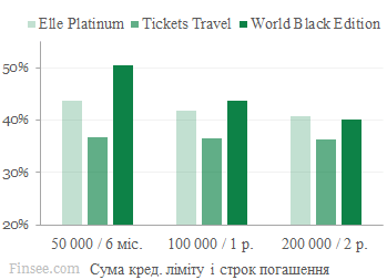 ОТП сравнение процентных ставок: Elle Platinum, Tickets Travel, World Black Edition