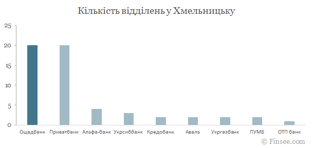 Ощадбанк у Хмельницьку - порівняння кількості відділень з іншими банками Ощадбанк Хмельницкий 2019