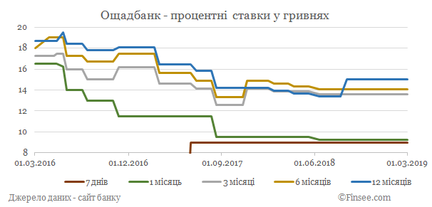 Ощадбанк депозиты гривны - динамика процентных ставок