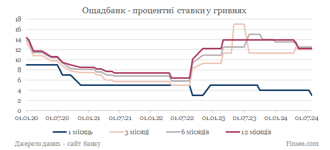 Ощадбанк депозиты гривны - динамика процентных ставок