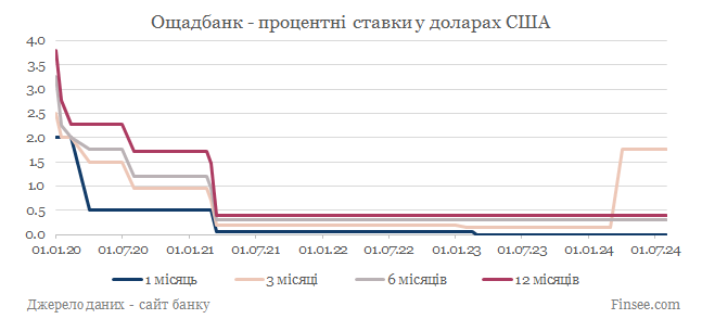 Ощадбанк депозиты доллары США - динамика процентных ставок