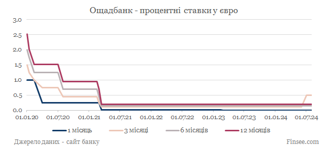 Ощадбанк депозиты евро - динамика процентных ставок