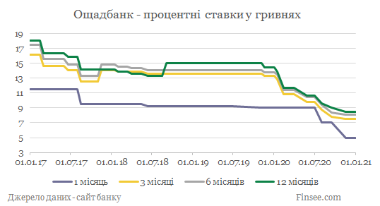 Ощадбанк депозиты гривны - динамика процентных ставок