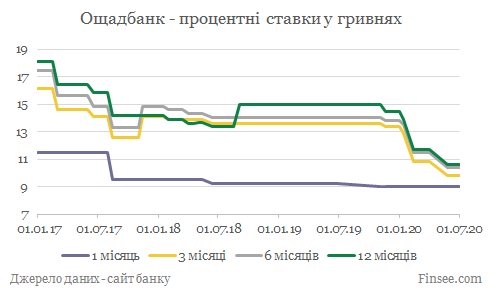 Ощадбанк депозиты гривны - динамика процентных ставок