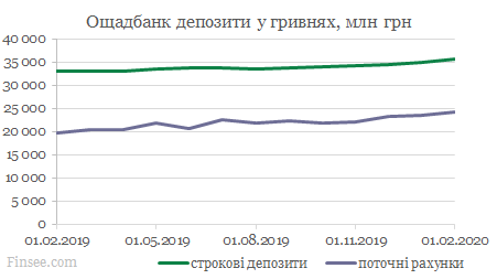 Ощадбанк динамика депозитов гривны