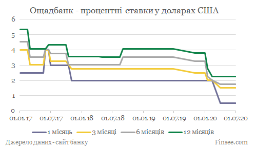 Ощадбанк депозиты доллары США - динамика процентных ставок
