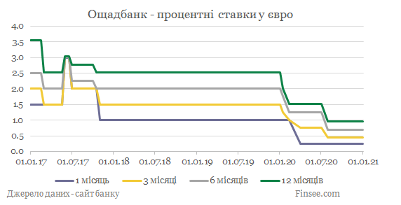 Ощадбанк депозиты евро - динамика процентных ставок
