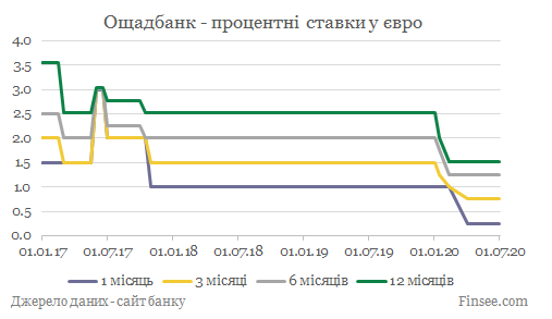 Ощадбанк депозиты евро - динамика процентных ставок