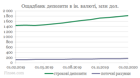 Ощадбанк динамика депозитов доллары и евро