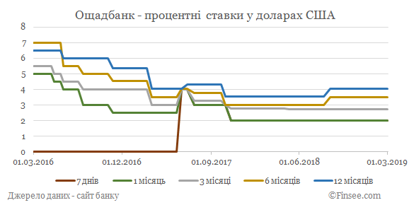 Ощадбанк депозиты доллары США - динамика процентных ставок