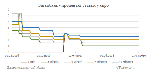Ощадбанк депозиты евро - динамика процентных ставок