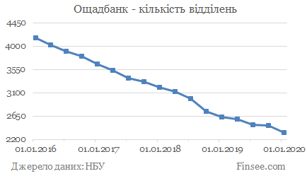 Ощадбанк динаміка кількості відділень