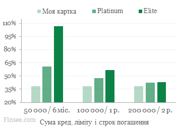 Ощадбанк сравнение процентных ставок: моя картка, платиновая и элит