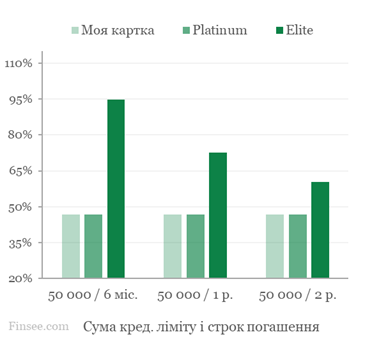 Ощадбанк-процентные-ставки-моя-карта-платиновая-элит-2020