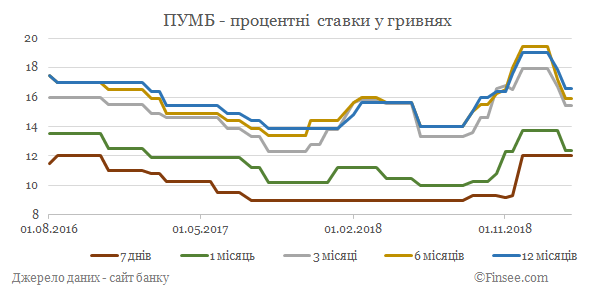 ПУМБ депозиты гривны - динамика процентных ставок