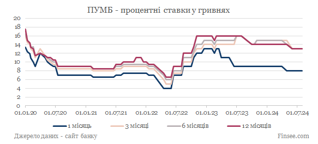 ПУМБ депозиты гривны - динамика процентных ставок