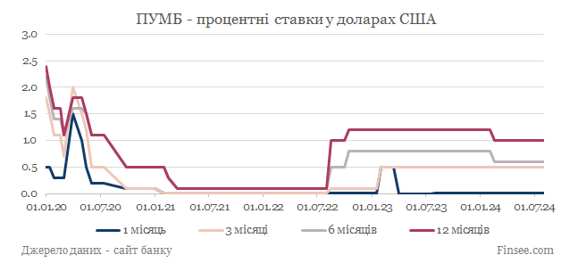 ПУМБ депозиты доллары США - динамика процентных ставок