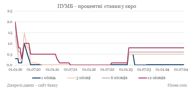 ПУМБ депозиты евро - динамика процентных ставок