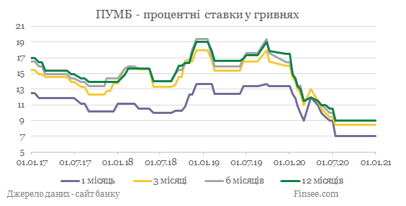 ПУМБ депозиты гривны - динамика процентных ставок
