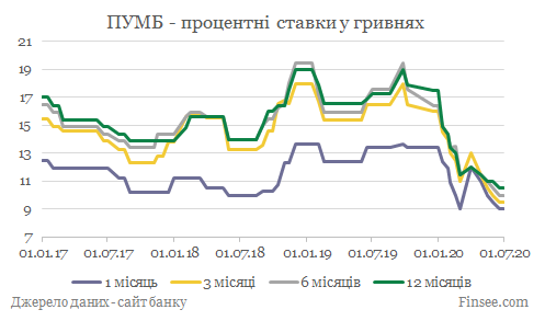 ПУМБ депозиты гривны - динамика процентных ставок