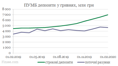 ПУМБ динамика депозитов гривны